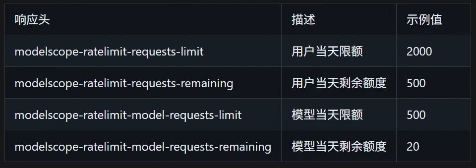 魔搭社区模型库，提供 2000 次/日免费 API-Inference 调用额度